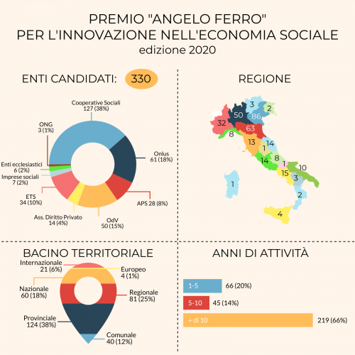 Premio Angelo Ferro 2020 per l'innovazione - Fondazione Zancan Onlus