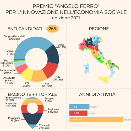 Premio Ferro 2021-Fondazione Zancan Onlus