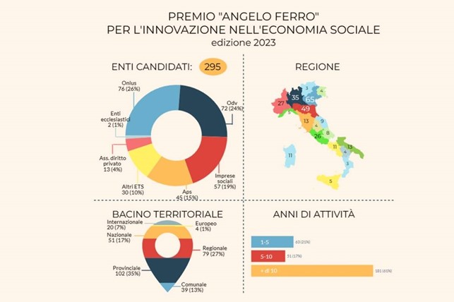 Premio Angelo Ferro 2023: selezionati i 20 finalisti. La Commissione ha selezionato i 20 finalisti – tra 295 partecipanti – della settima edizione. Quali saranno le 5 esperienze più innovative che si aggiudicheranno il Premio?