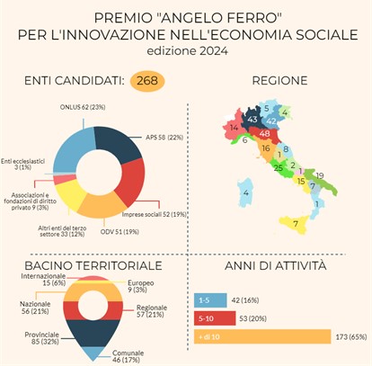 La Commissione ha esaminato 268 candidature nell'ottava edizione del Premio Angelo Ferro per l'innovazione nell'economia sociale. Ha scelto le 20 più innovative, quali saranno le 5 ad arrivare sul podio?