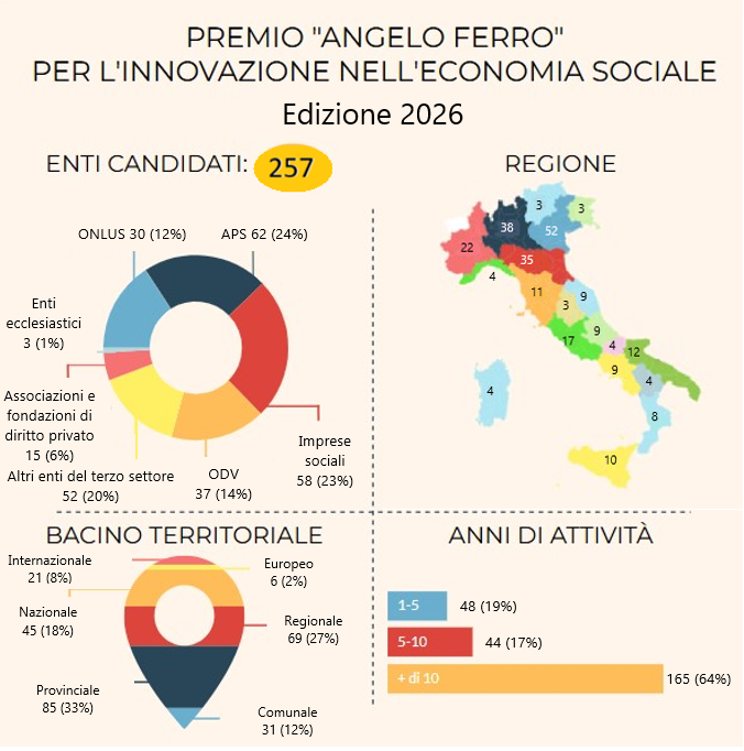 La Commissione ha esaminato 257 candidature nella decima edizione del Premio Angelo Ferro per l'innovazione nell'economia sociale. Ha scelto le 20 più innovative, quali saranno le 5 ad arrivare sul podio?